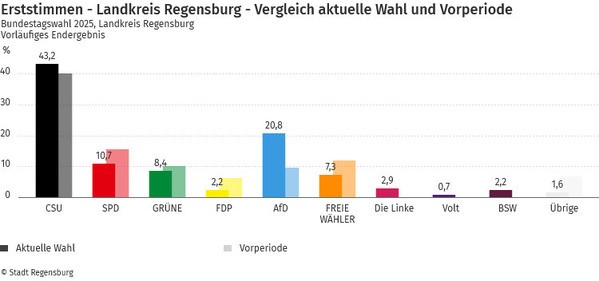 &copy; Quelle: Stadt Regensburg