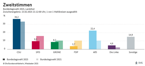 &copy; Quelle: Die Bundeswahlleiterin, Wiesbaden 2025